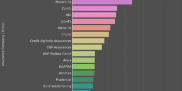 Largest Insurance Companies in Europe 2025