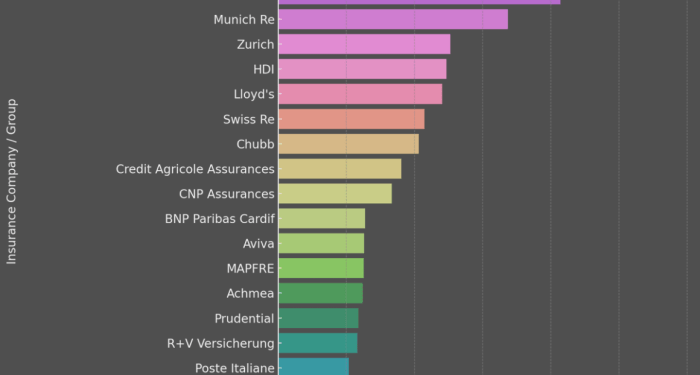 Largest Insurance Companies in Europe 2025