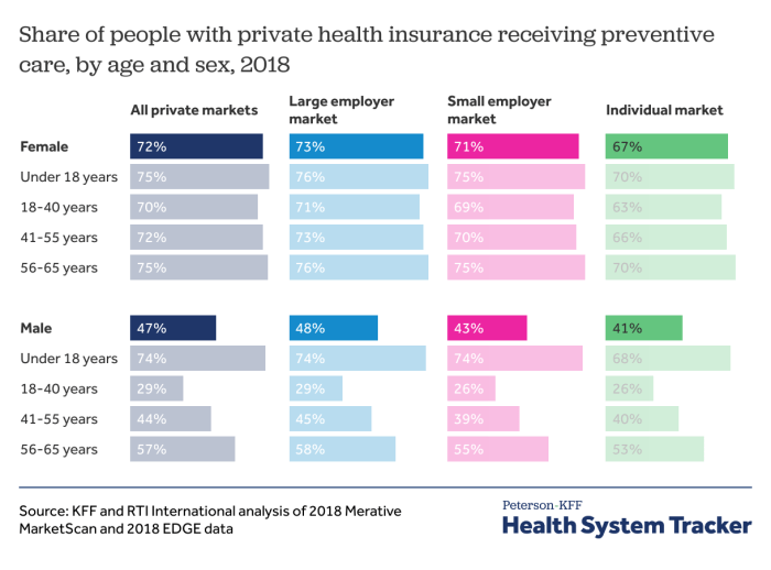 Preventive services use among people with private insurance coverage ...